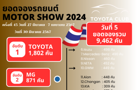 ยอดจองรถยนต์ Motor Show 2024 รวม 5 วัน รวม 10,589 คัน