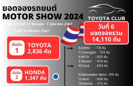 ยอดจองรถยนต์ Motor Show 2024  รวม 6 วัน  14,110 คัน