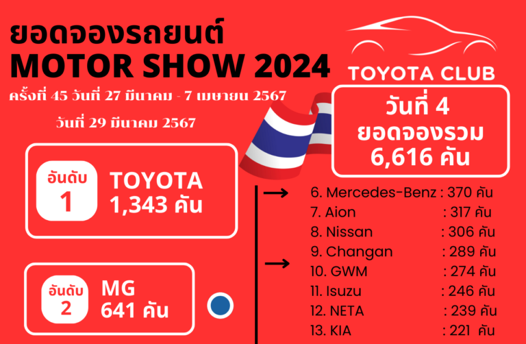 Toyota ยังคงกวาดยอดจองต่อเนื่องไปแล้วกว่า 1,343 คัน Motor Show 2024