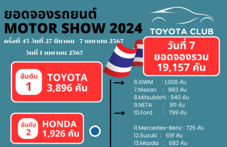 ยอดจองรถยนต์ Motor Show 2024  รวม 7 วัน  19,157 คัน