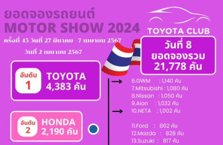 Motor Show 2024 รวม 8 วัน ยอดจองรวม รวม 21,778 คัน