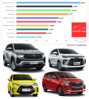 Toyota เจ้าแห่งตลาดรถยนต์ที่ใหญ่ที่สุดในเอเชียตะวันออกเฉียงใต้