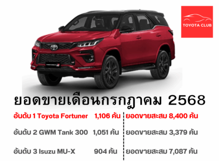 ยอดขายรถยนต์กลุ่ม SUV – PPV เดือนกรกฎาคม 2568